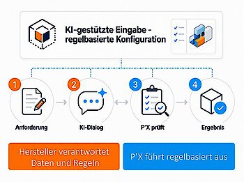 Perspectix öffnet P´X Industry Solution für KI-gestützte Eingaben
